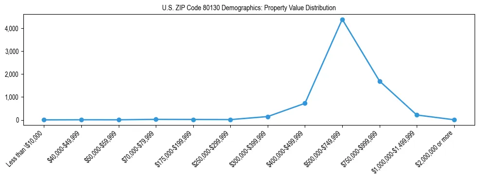 Line chart showing the distribution of property values for owner-occupied housing units in US ZIP Code 80130.