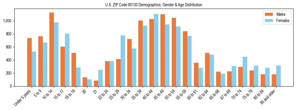 Bar chart showing the population distribution of US ZIP Code 80130 by age group and gender, based on 2023 ACS data.