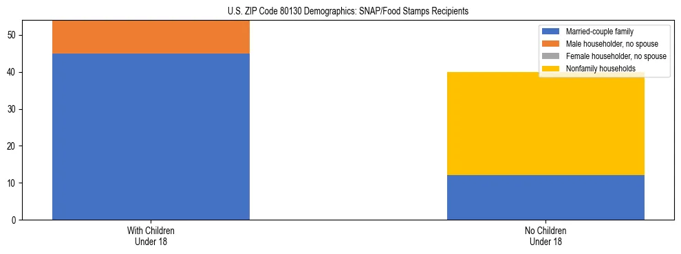 Stacked bar chart showing SNAP/Food Stamps recipient household composition by presence of children under 18 in US ZIP Code 80130, based on 2023 ACS data.