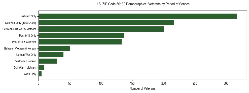 Horizontal bar chart showing veteran distribution by period of military service in US ZIP Code 80130, based on 2023 ACS data.