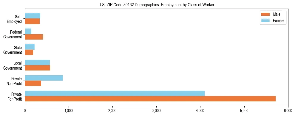 Horizontal bar chart showing employment distribution by class of worker and gender in US ZIP Code 80132, based on 2023 ACS data.