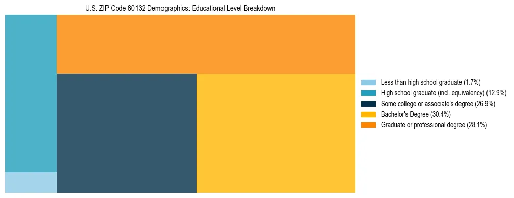 Treemap chart illustrating the educational attainment breakdown for population 25 years and over in US ZIP Code 80132.