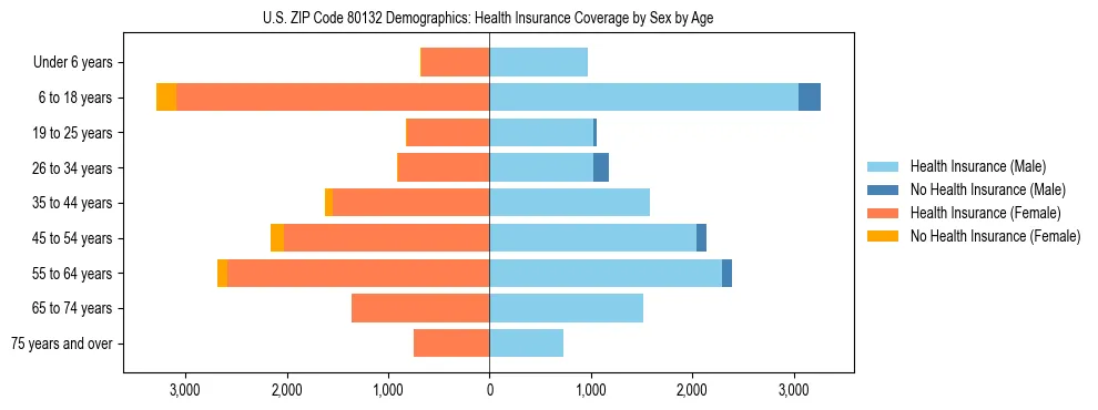 Pyramid chart showing health insurance coverage by age and sex in US ZIP Code 80132.