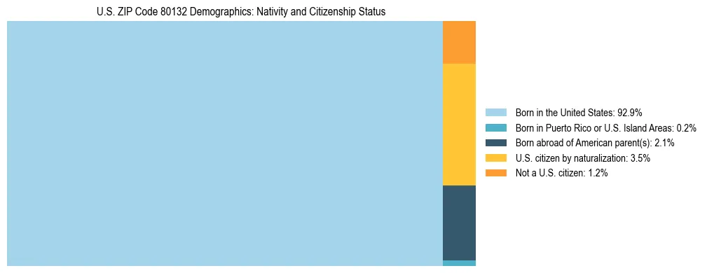 Treemap showing the population distribution by nativity and citizenship status in US ZIP Code 80132 based on U.S. Census data.
