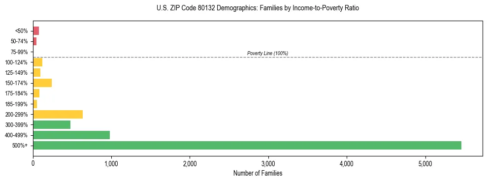 Horizontal bar chart showing family distribution by income-to-poverty ratio in US ZIP Code 80132, based on 2023 ACS data.