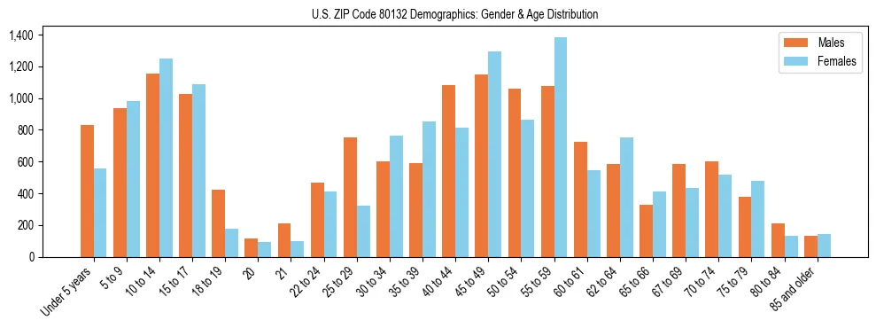 Bar chart showing the population distribution of US ZIP Code 80132 by age group and gender, based on 2023 ACS data.