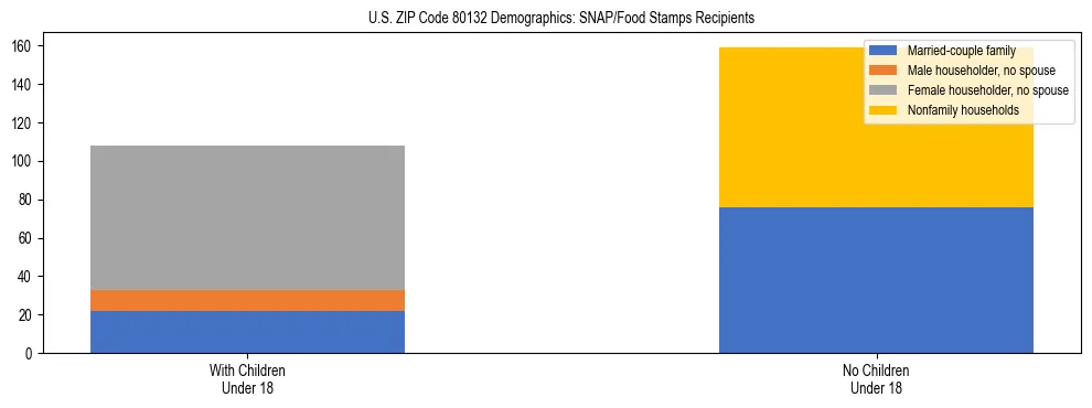 Stacked bar chart showing SNAP/Food Stamps recipient household composition by presence of children under 18 in US ZIP Code 80132, based on 2023 ACS data.