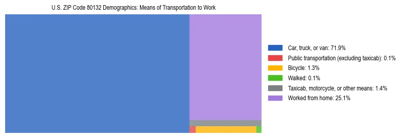 Treemap showing means of transportation to work distribution in US ZIP Code 80132.
