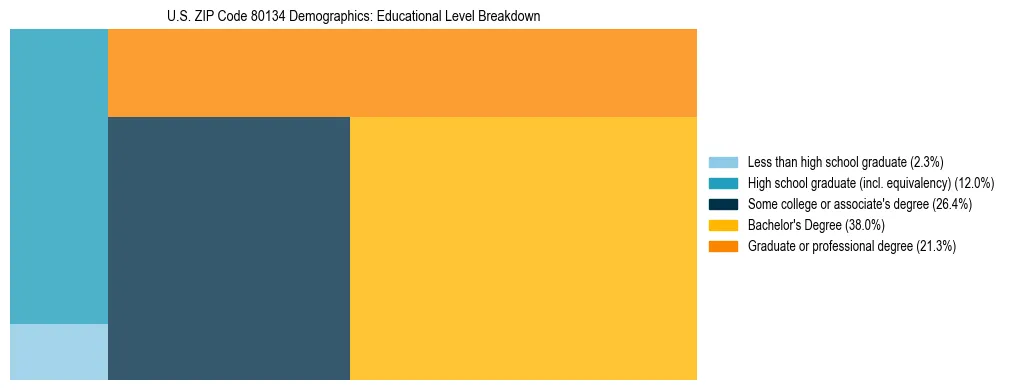 Treemap chart illustrating the educational attainment breakdown for population 25 years and over in US ZIP Code 80134.