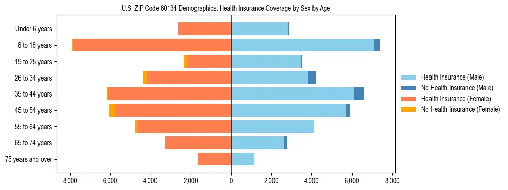 Pyramid chart showing health insurance coverage by age and sex in US ZIP Code 80134.
