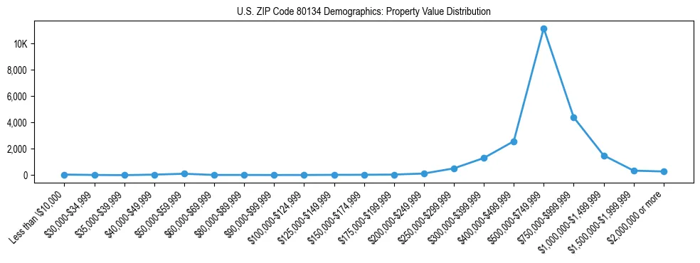 Line chart showing the distribution of property values for owner-occupied housing units in US ZIP Code 80134.