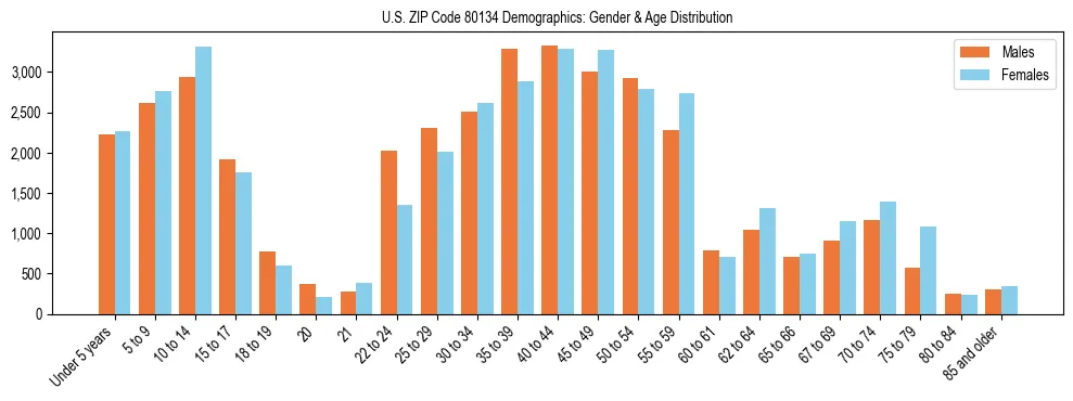 Bar chart showing the population distribution of US ZIP Code 80134 by age group and gender, based on 2023 ACS data.