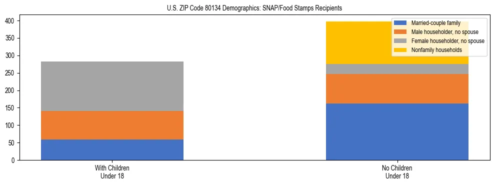 Stacked bar chart showing SNAP/Food Stamps recipient household composition by presence of children under 18 in US ZIP Code 80134, based on 2023 ACS data.