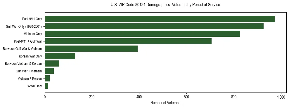 Horizontal bar chart showing veteran distribution by period of military service in US ZIP Code 80134, based on 2023 ACS data.