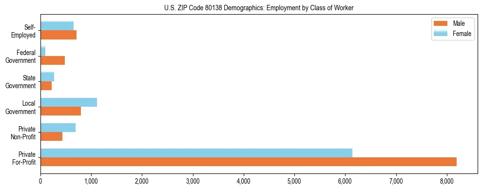 Horizontal bar chart showing employment distribution by class of worker and gender in US ZIP Code 80138, based on 2023 ACS data.