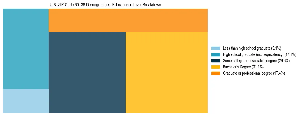Treemap chart illustrating the educational attainment breakdown for population 25 years and over in US ZIP Code 80138.