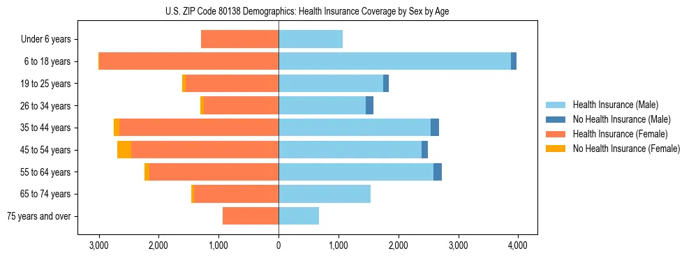 Pyramid chart showing health insurance coverage by age and sex in US ZIP Code 80138.