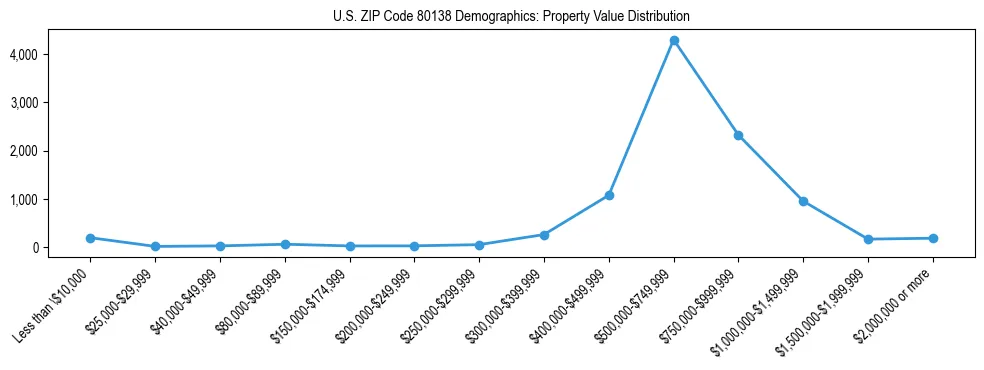 Line chart showing the distribution of property values for owner-occupied housing units in US ZIP Code 80138.