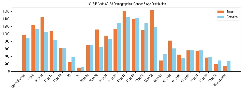 Bar chart showing the population distribution of US ZIP Code 80138 by age group and gender, based on 2023 ACS data.