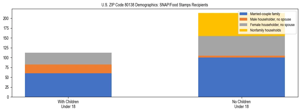 Stacked bar chart showing SNAP/Food Stamps recipient household composition by presence of children under 18 in US ZIP Code 80138, based on 2023 ACS data.