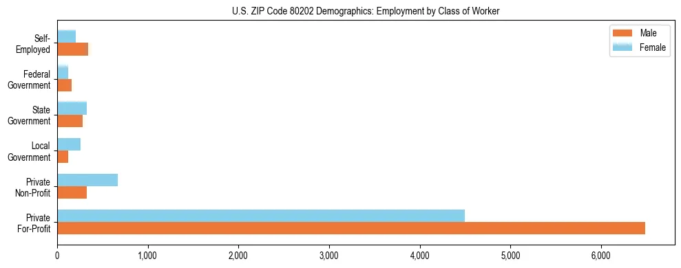 Horizontal bar chart showing employment distribution by class of worker and gender in US ZIP Code 80202, based on 2023 ACS data.