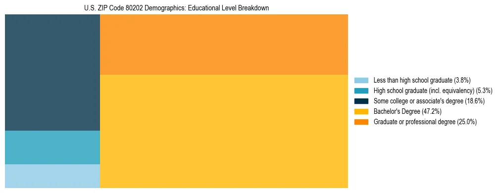Treemap chart illustrating the educational attainment breakdown for population 25 years and over in US ZIP Code 80202.