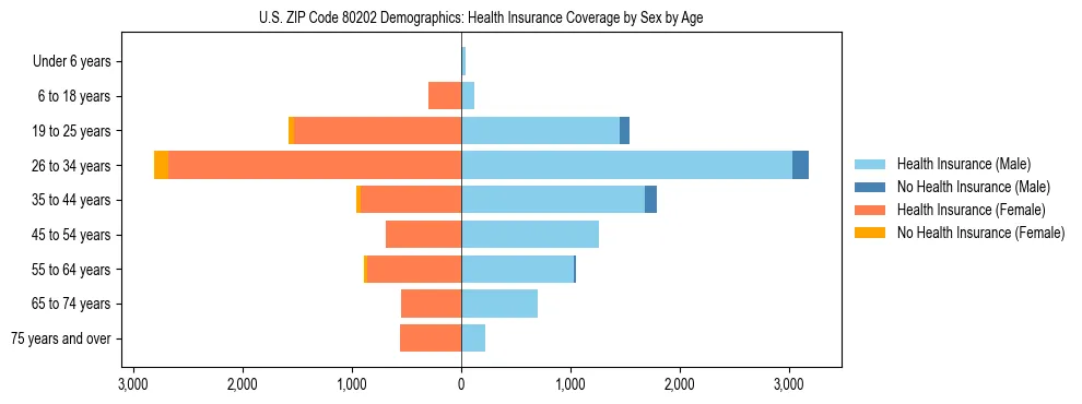 Pyramid chart showing health insurance coverage by age and sex in US ZIP Code 80202.