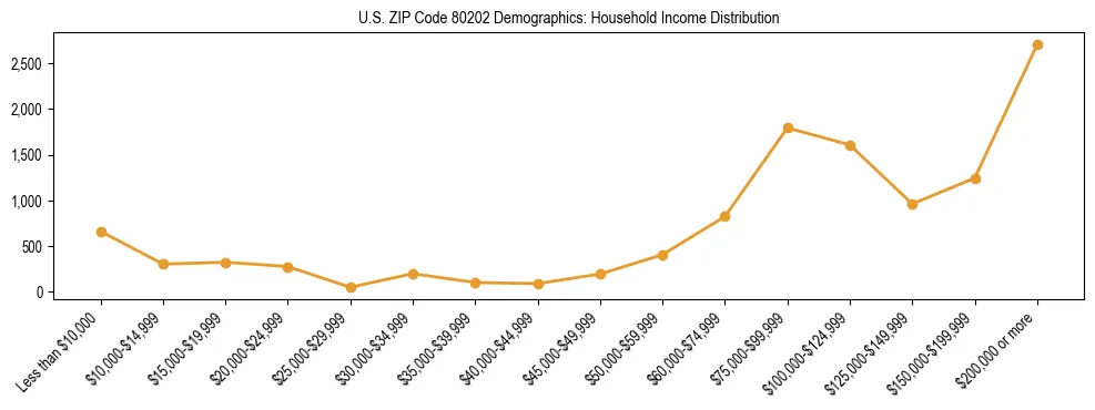 Horizontal bar chart showing household income distribution in US ZIP Code 80202.