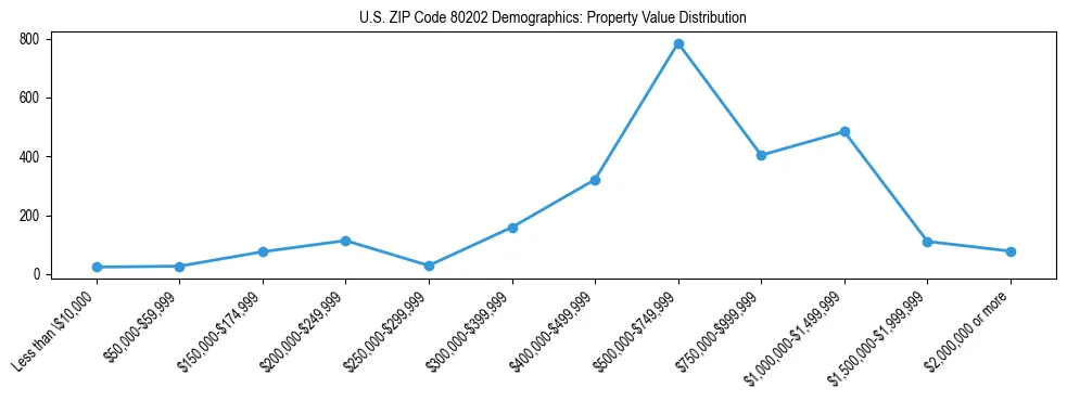 Line chart showing the distribution of property values for owner-occupied housing units in US ZIP Code 80202.