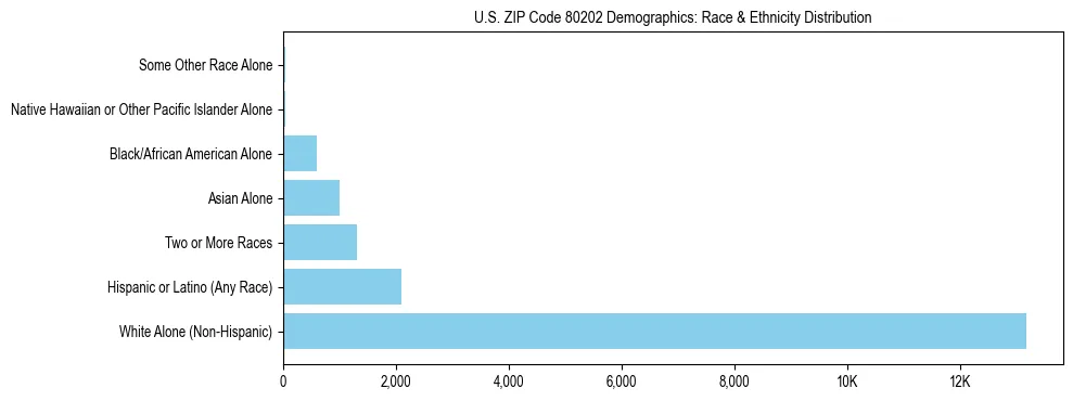 Race and Ethnicity Distribution Chart for US ZIP Code 80202