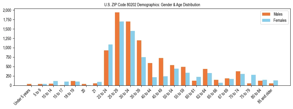Bar chart showing the population distribution of US ZIP Code 80202 by age group and gender, based on 2023 ACS data.