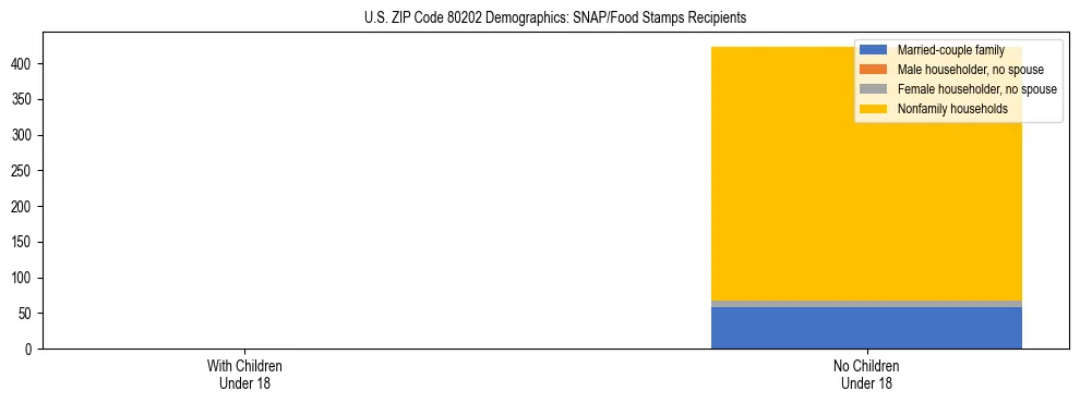 Stacked bar chart showing SNAP/Food Stamps recipient household composition by presence of children under 18 in US ZIP Code 80202, based on 2023 ACS data.