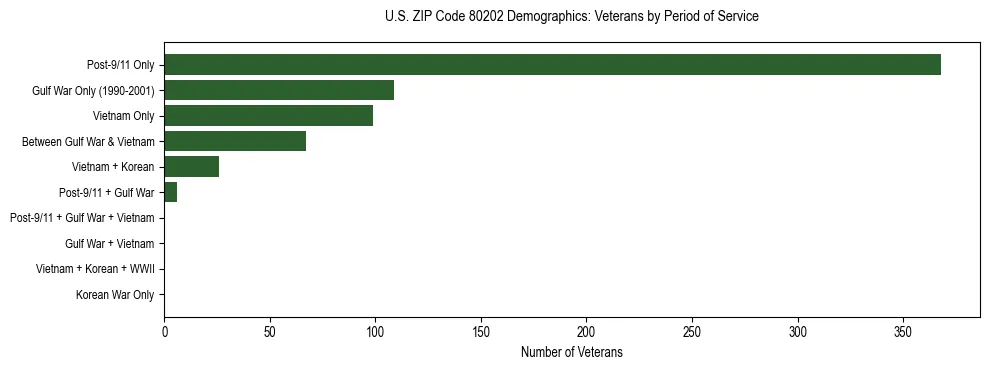 Horizontal bar chart showing veteran distribution by period of military service in US ZIP Code 80202, based on 2023 ACS data.