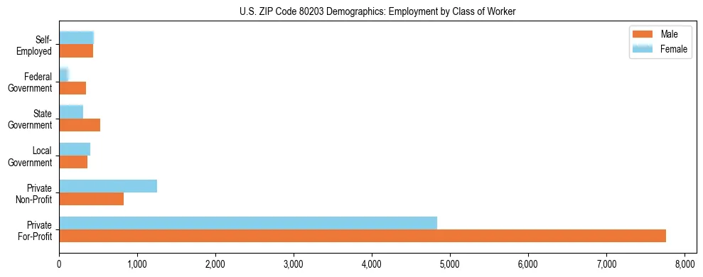 Horizontal bar chart showing employment distribution by class of worker and gender in US ZIP Code 80203, based on 2023 ACS data.