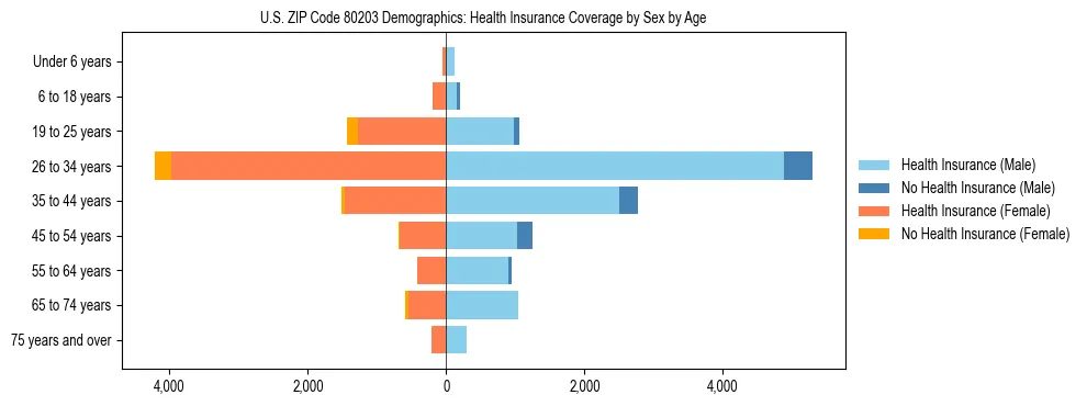Pyramid chart showing health insurance coverage by age and sex in US ZIP Code 80203.
