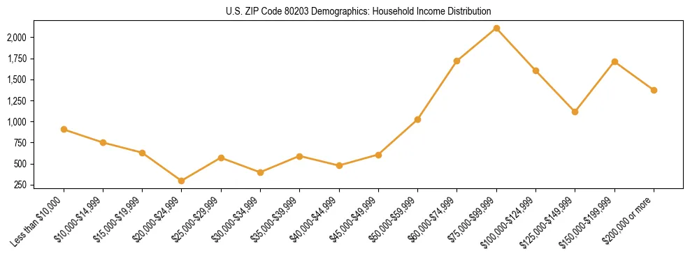Horizontal bar chart showing household income distribution in US ZIP Code 80203.