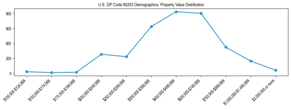 Line chart showing the distribution of property values for owner-occupied housing units in US ZIP Code 80203.