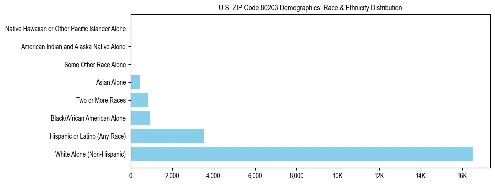 Race and Ethnicity Distribution Chart for US ZIP Code 80203