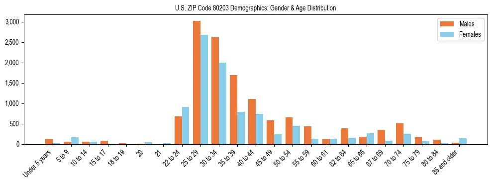 Bar chart showing the population distribution of US ZIP Code 80203 by age group and gender, based on 2023 ACS data.