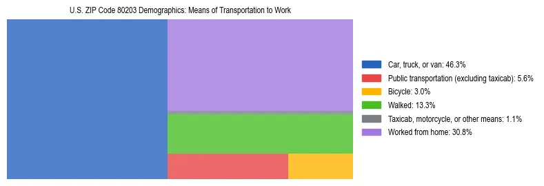 Treemap showing means of transportation to work distribution in US ZIP Code 80203.