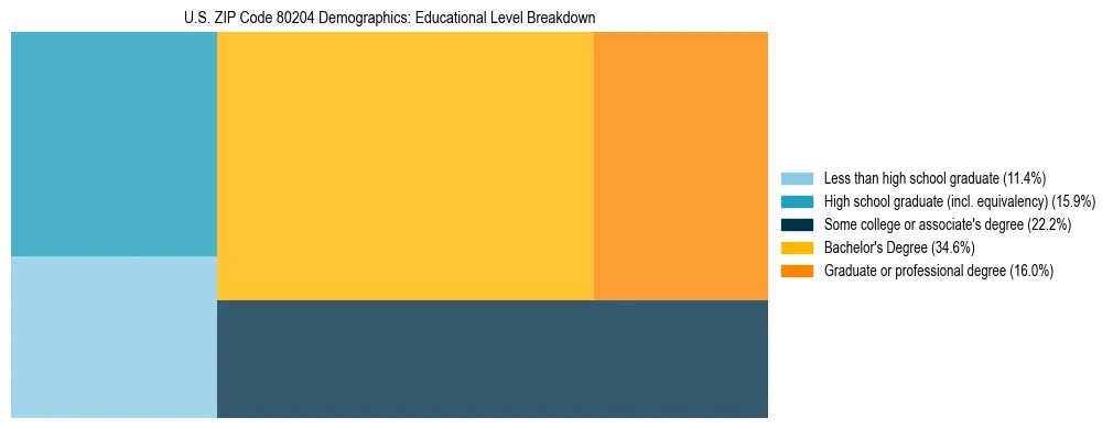Treemap chart illustrating the educational attainment breakdown for population 25 years and over in US ZIP Code 80204.