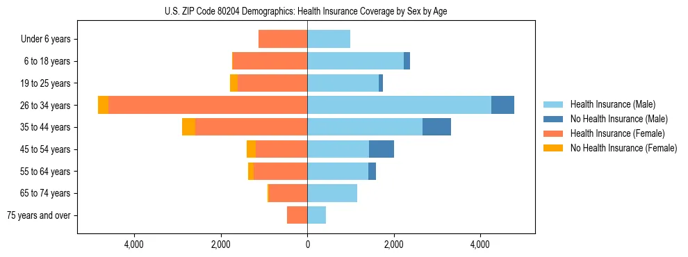 Pyramid chart showing health insurance coverage by age and sex in US ZIP Code 80204.
