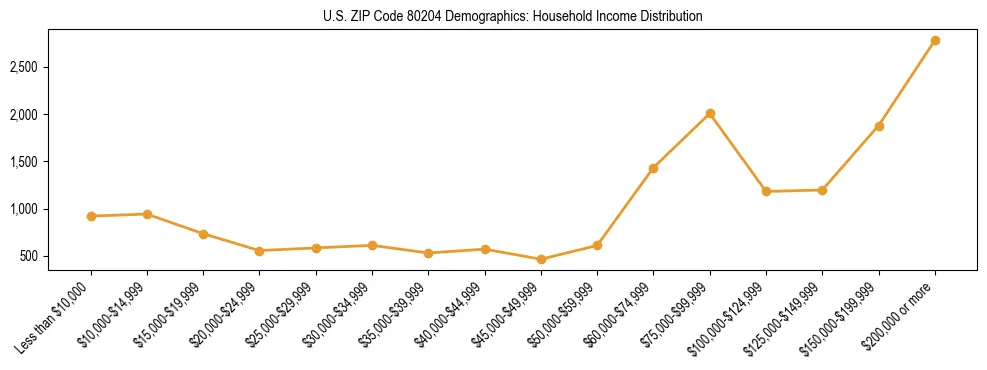 Horizontal bar chart showing household income distribution in US ZIP Code 80204.