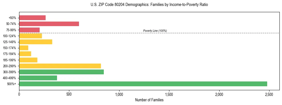 Horizontal bar chart showing family distribution by income-to-poverty ratio in US ZIP Code 80204, based on 2023 ACS data.