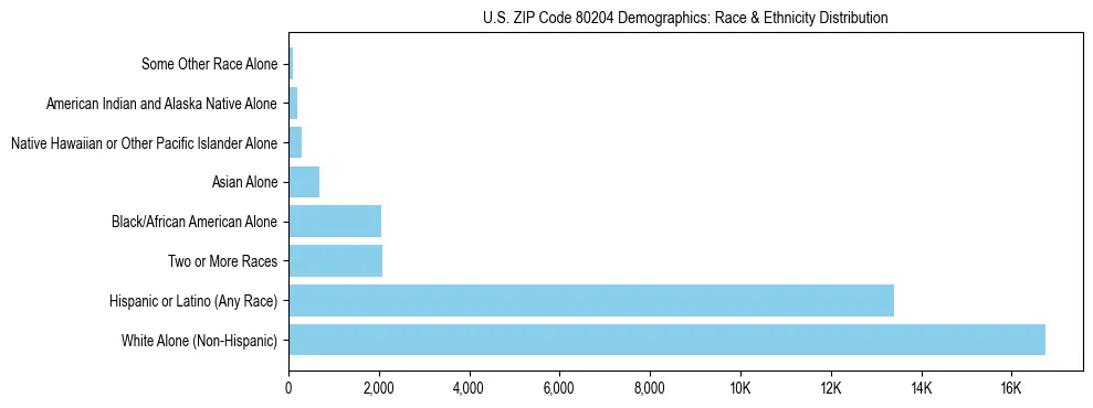 Race and Ethnicity Distribution Chart for US ZIP Code 80204