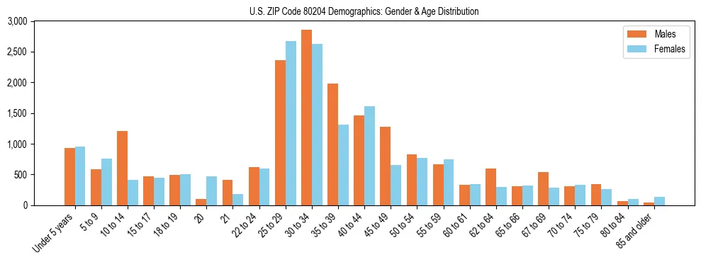Bar chart showing the population distribution of US ZIP Code 80204 by age group and gender, based on 2023 ACS data.
