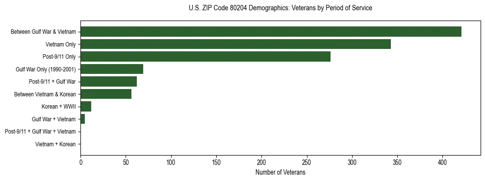 Horizontal bar chart showing veteran distribution by period of military service in US ZIP Code 80204, based on 2023 ACS data.