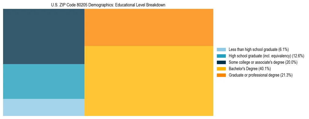 Treemap chart illustrating the educational attainment breakdown for population 25 years and over in US ZIP Code 80205.