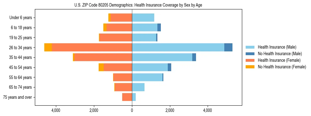 Pyramid chart showing health insurance coverage by age and sex in US ZIP Code 80205.