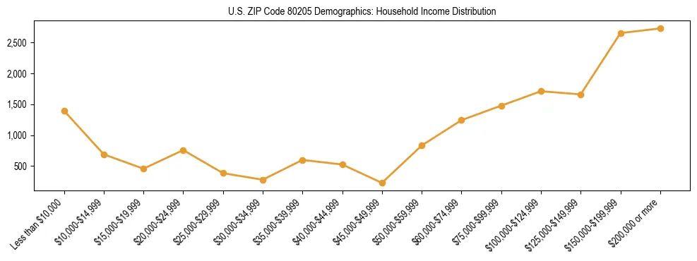 Horizontal bar chart showing household income distribution in US ZIP Code 80205.